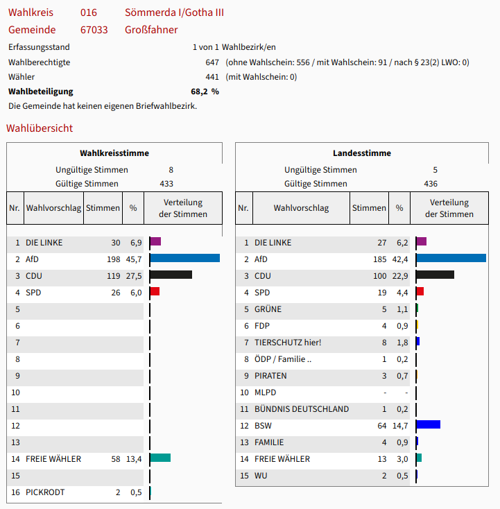 Landtagswahl 2024 in Th&uuml;ringen